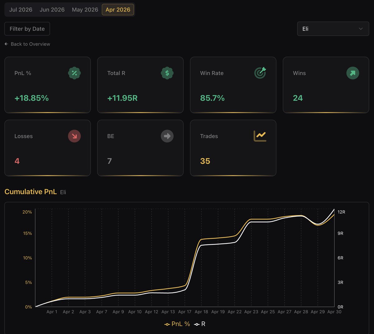 sm00th_div's tweet photo. @eliz883 bro - why dont u focus on trading rather than posting. u are the worst performing trader of WG - for months, try to actually deliver. it rubs the wrong way - " if you wanna lear follow me" i did and i went to WG - but fuck. put your money where your loud mouth is. come on. https://t.co/MUp4mqf0gX