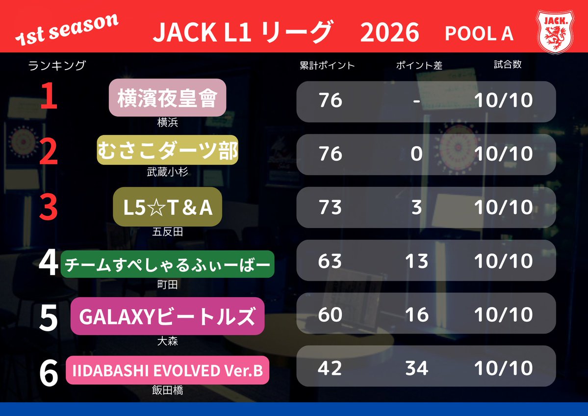 JTC_pdJACK's tweet photo. JACK【L1】LEAGUE 2026 1st Season
POOL-A リザルト ＆ MVP発表

MVP
稲葉 選手　59.6%
横濱夜皇會

城戸口 選手　62.2%
むさこダーツ部

長澤 選手　65.7%
L5☆T&amp;A

南 選手　55.8%
チームすぺしゃるふぃーばー

江田 選手　51.9%
GALAXYビートルズ

渡辺 選手　36.2%
IIDABASHI EVOLVED Ver.B https://t.co/UcXU1MTFeS