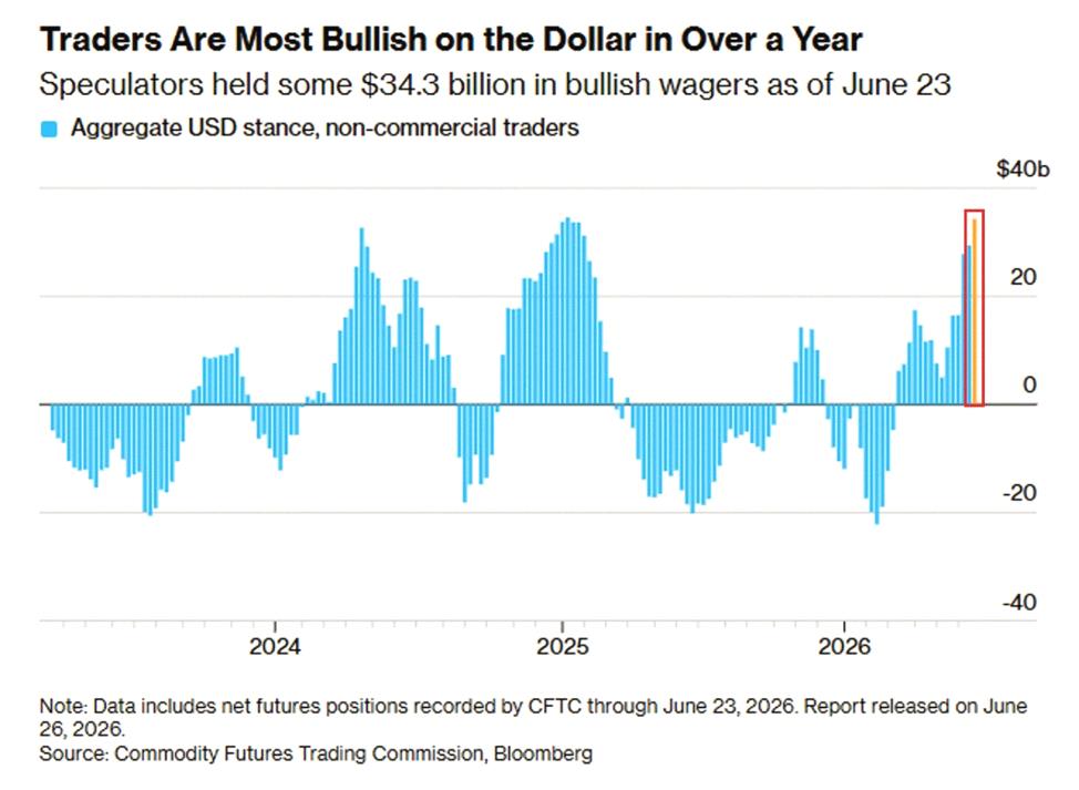 cutekimy_'s tweet photo. Everyone's piling into the US Dollar right now.

Speculative long bets hit +$34.3 billion by June 23rd—the highest in 18 months. That's hedge funds and asset managers betting on trends and macro, not hedging currency risk.

Bullish positioning more than tripled in just 7 we https://t.co/hOtj24qUWi