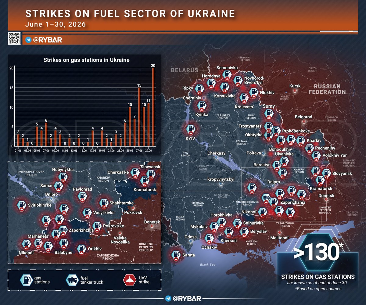 prestonstew_'s tweet photo. Russian media Rybar reporting on the increasing strikes targeting Ukrainian gas stations.  Pretty significant spike in the second half of the month and that seems to align with an increase in footage showing these strikes. https://t.co/Arg3Xs4z8p