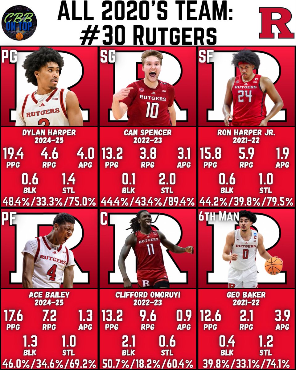 cbbontop_'s tweet photo. For the next 30 days, I will be ranking the top 30 all 2020’s teams in college basketball! Coming in at #30 is Rutgers! What do you think of this team? https://t.co/Vo4V6Kl78q