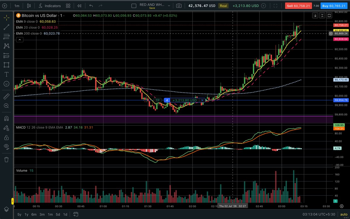 Ashusayen's tweet photo. This BTC move wasn't luck—it was waiting for confirmation instead of chasing candles. Most traders lose because they force entries. Discipline beats hype every time.
Follow for more real trade breakdowns. 🚀
#BTC #CryptoPayments https://t.co/pyFbxBzJix