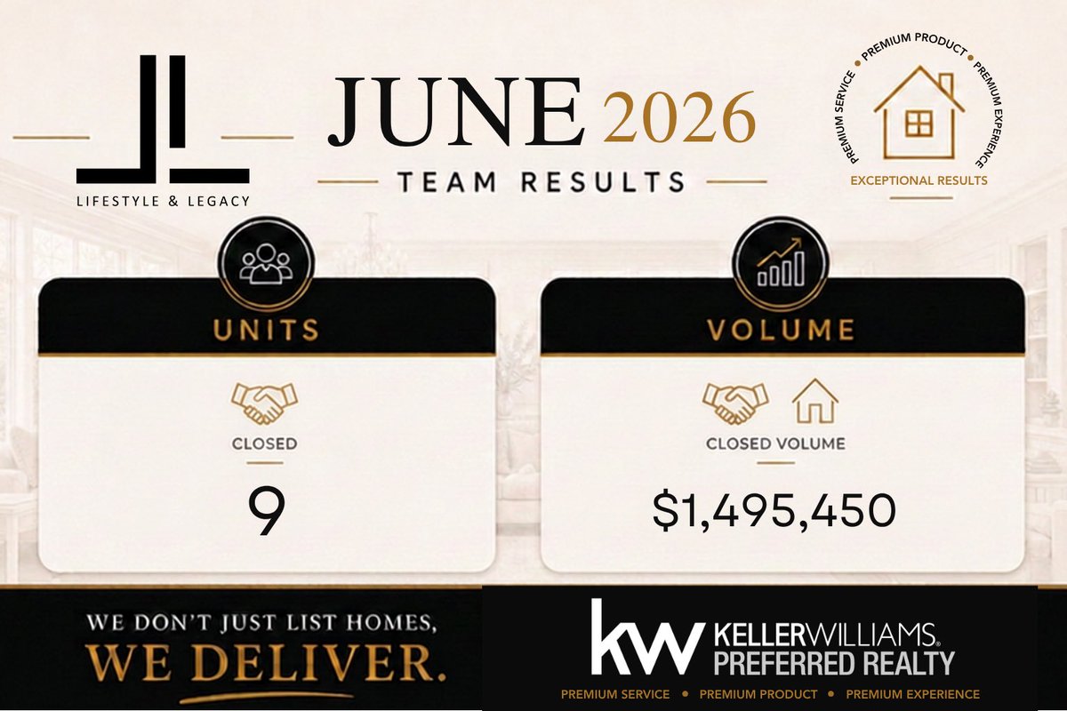 aarndmg's tweet photo. June crushed it. 🏡📈

Over $4.1M in volume.

We’re ahead of pace for a record-breaking 2026. Thank you to our clients, partners, agents, and staff!

#RealEstate #Chicagoland #LifestyleAndLegacyGroup #TheChicagoChamp https://t.co/2mm7wGPRd6