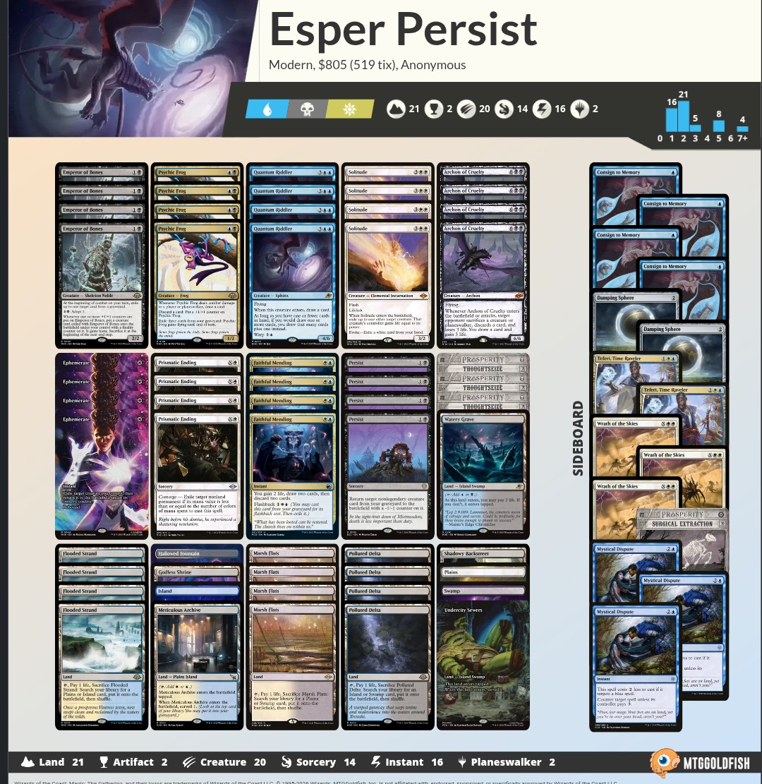 WayneChirler's tweet photo. Went 3-0 (undefeated in games) with Esper Persist in Modern. Deck felt incredibly good and consistant. Main deck felt perfect. Not sure on Disputes in board. Would consider for RCQs. Match ups:

Rakdos Goblins 😈😈
Boros Asmo 😈😈
Eldrazi Ramp 😈😈

@fireshoes https://t.co/LyvCqell7L
