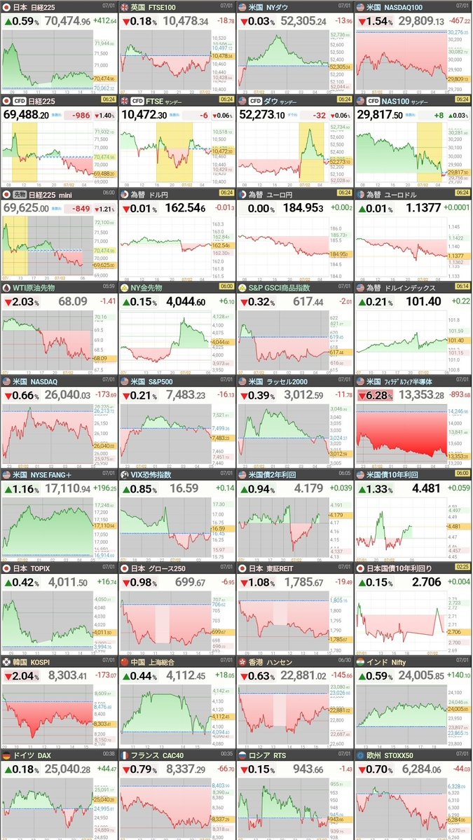 abcdefGuile's tweet photo. おは☁️🇺🇸株SOXｷﾞｬｧｧｧ😭-6%⤵️S&amp;P500は構成銘柄の約6割299銘柄が上昇⤴️大型ハイテク堅調でMeta+9%⤴️AI向け余剰計算能力を販売するクラウド事業立ち上げを好感。一方AIの過剰投資が懸念されて半導体関連売り😢
ウォーシュFRB議長のインフレリスク低下発言、🇺🇸6月ISM製造業景気鈍化が株価支える😗 https://t.co/dDMl5KG3Ap