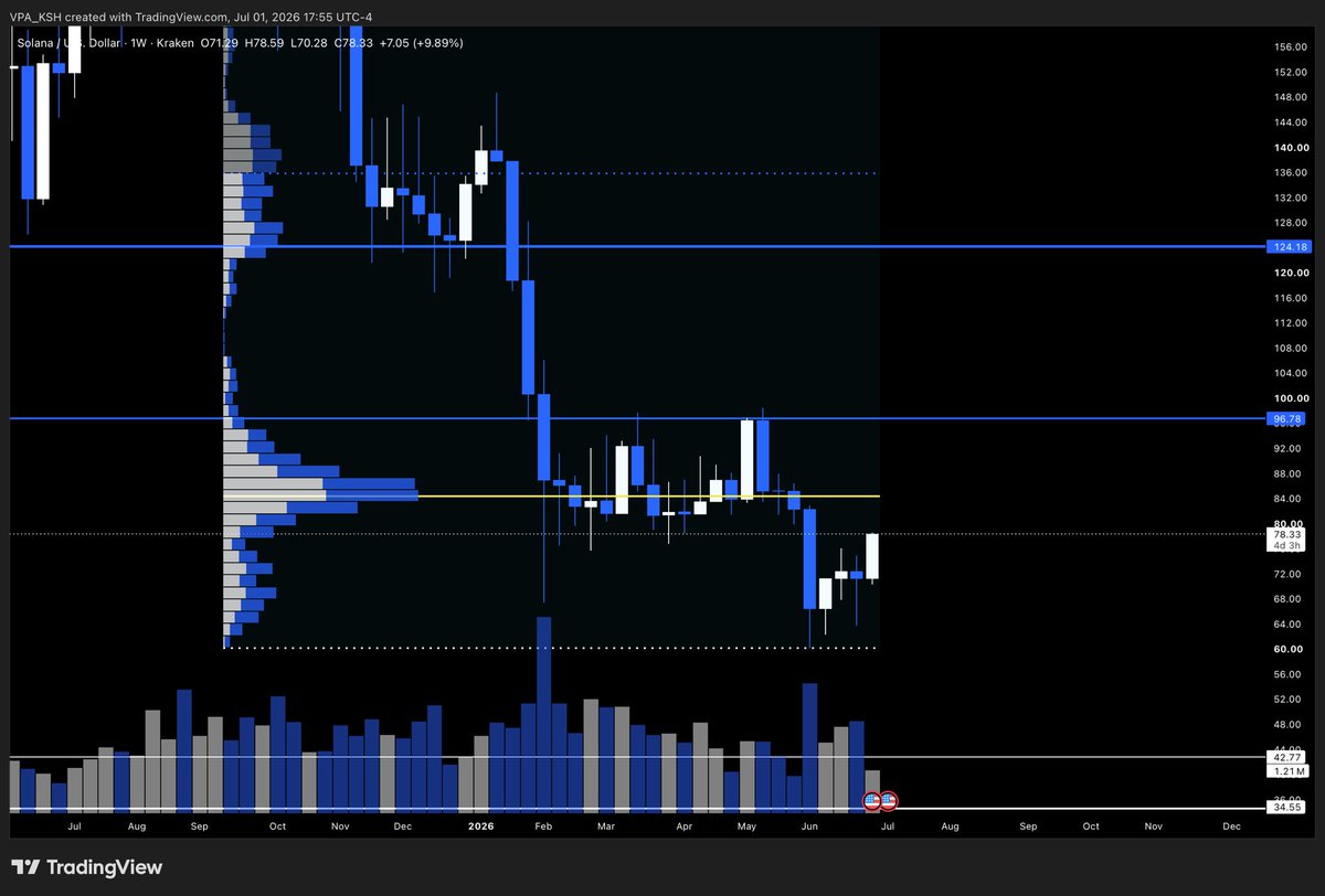 VPA_KSH's tweet photo. $SOL Weekly looks so juicy, I’ve been adding and staking so you don’t have to. 😅 
Buyers are dominating but POC at $84 will be the real test. Keep yah eyes peeled👀 https://t.co/vAvkIPmgez