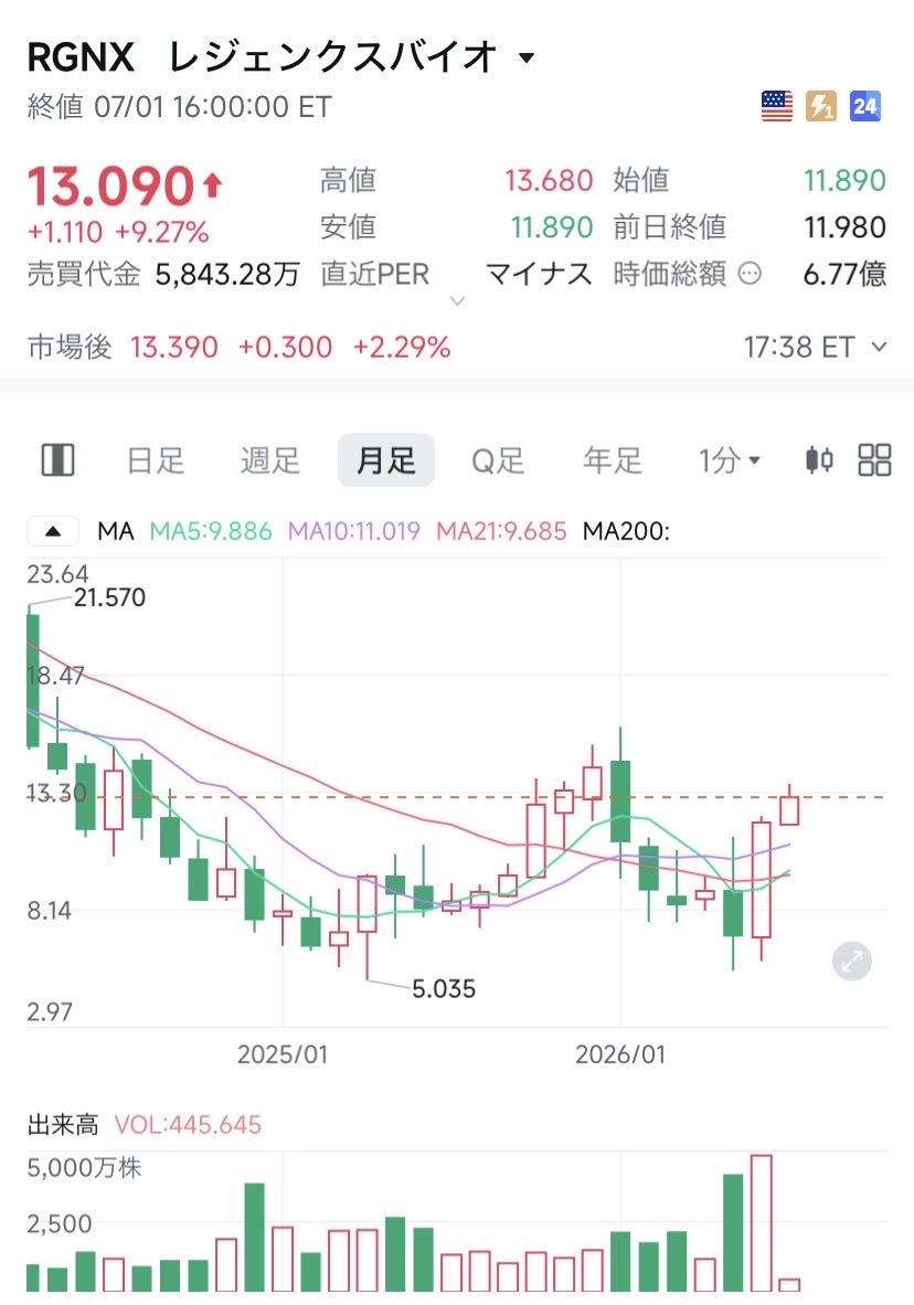 mineo_file's tweet photo. $RGNX

リストにバイオが多いし、半導体とかへの偏りもないので、直感を信じてバイオを買い https://t.co/OI5hw6KXg4