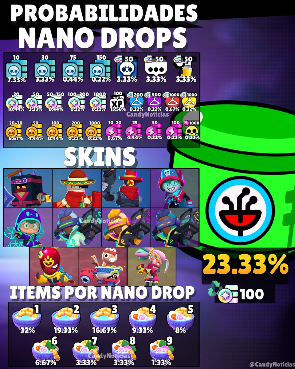 CandyNoticias's tweet photo. 🚨 PROBABILIDADES de los NUEVOS NANODROPS

En la imagen pueden ver TODO lo que puedes conseguir de ellos

➡️ En la parte de abajo tiene la probabilidad de que se "dividan" los Nanodrops (así como los Chaos drops)

➡️También pueden ver las recompensas fallback

Emocionados!? 👀🔥 https://t.co/sTDDltXB4C