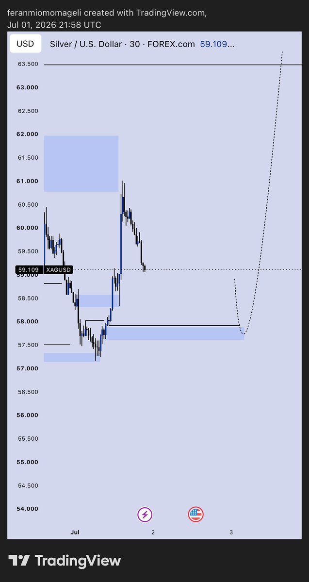 Feranio's tweet photo. XAGUSD https://t.co/5G30F02zXa