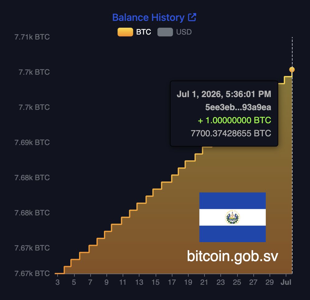 BitcoinMagazine's tweet photo. NEW: El Salvador bought another BTC for its Strategic Bitcoin Reserve today 🇸🇻

They now own 7700 BTC! 👏 https://t.co/6dSPmCouFy