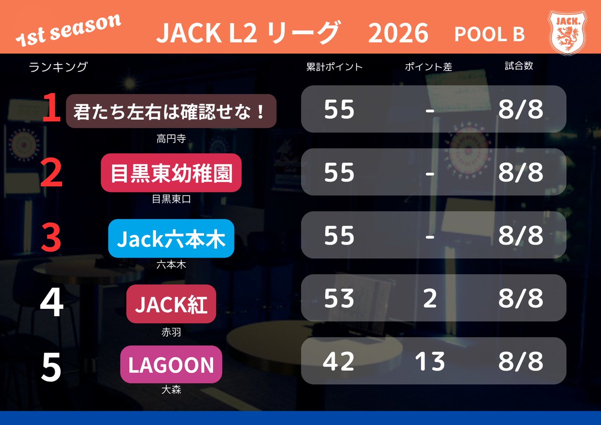 JTC_pdJACK's tweet photo. JACK【L2】LEAGUE 2026 1st Season
POOL-B リザルト ＆ MVP発表

MVP
大橋 選手　57.1%
君たち左右は確認せな！

荒川 選手　75.7%
目黒東幼稚園

袰主 選手　51.3%
Jack六本木

井上 選手　51.4%
JACK紅

永山 選手　46.8%
LAGOON https://t.co/DH7ez2nTTN