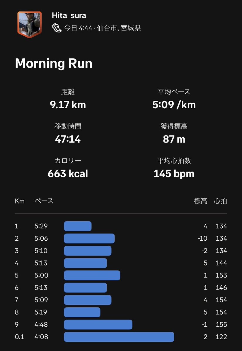 deviationvalue's tweet photo. 朝ラン 9km 21℃
おはようございます☀
途中から小雨が降りマイナスイオン感じながらラン。AIに聞いたら実際感じないそうです
#ランニング
#ダイエット https://t.co/DWtDFOba4B