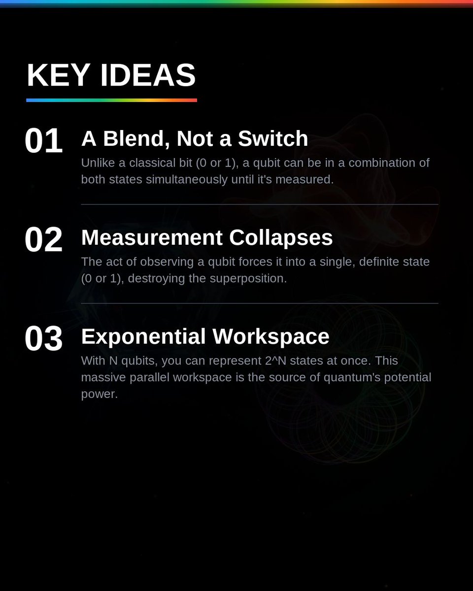 VibedeskDev's tweet photo. Superposition lets a qubit be 0, 1, or a blend of both simultaneously. This ability to hold multiple states at once is the engine of quantum computing, allowing for massive parallelism. But measurement collapses this state, a key challenge in building quantum systems.… https://t.co/5XbvoWW8s9