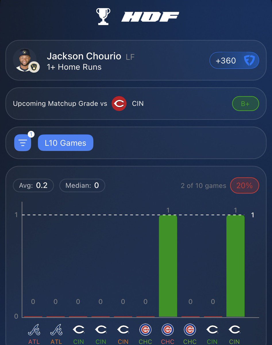 BlazinHotBets's tweet photo. MLB HOME RUN #2 ⚾️💣

Jackson Chourio HR (+388 DK)

Chourio gets a GREAT matchup today and is in a prime spot to leave the yard.

Matchup: Andrew Abbott (LHP)
▪️ 2.95 HR/9 allowed vs RHB
▪️ 12% barrel rate allowed vs RHB

Chourio vs this mix:
▪️ Matches up extremely well against Abbott’s arsenal
▪️ Has been swinging the bat well lately
▪️ Already has 2 HRs off Abbott
▪️ Proven success in this matchup

Overall: Chourio gets a great opportunity against a left-hander who has struggled to contain right-handed hitters. With his success against this pitch mix and his history against Abbott, it’s a great matchup for Jackson to go yard today 💣

📊RESEARCH FROM @hofapp💕💎

USE code BLAZIN for a 7 day free trial and 50% off your first month!