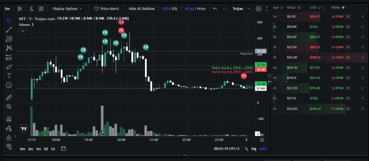coldmindinv's tweet photo. 🤔 ¿Cuál es el verdadero problema aquí?

❌ Vender con pérdidas por dejarse llevar por las emociones.

📈 Salir de la posición y volver a entrar cuando el precio está en máximos (ATH).

⏳ No tener la paciencia suficiente, especialmente cuando el proyecto sigue mostrando señales de desarrollo y evolución.

💭 Lo que sí está claro es que las trincheras ya no son lo que eran hace un par de años. El mercado cambia, pero la disciplina y la paciencia siguen marcando la diferencia. 🚀

#Crypto #Criptomonedas #Bitcoin #Altcoins #Trading #Inversión #Blockchain #DeFi #Web3 #CryptoCommunity #HODL #DYOR #BullMarket #MoneyMindset