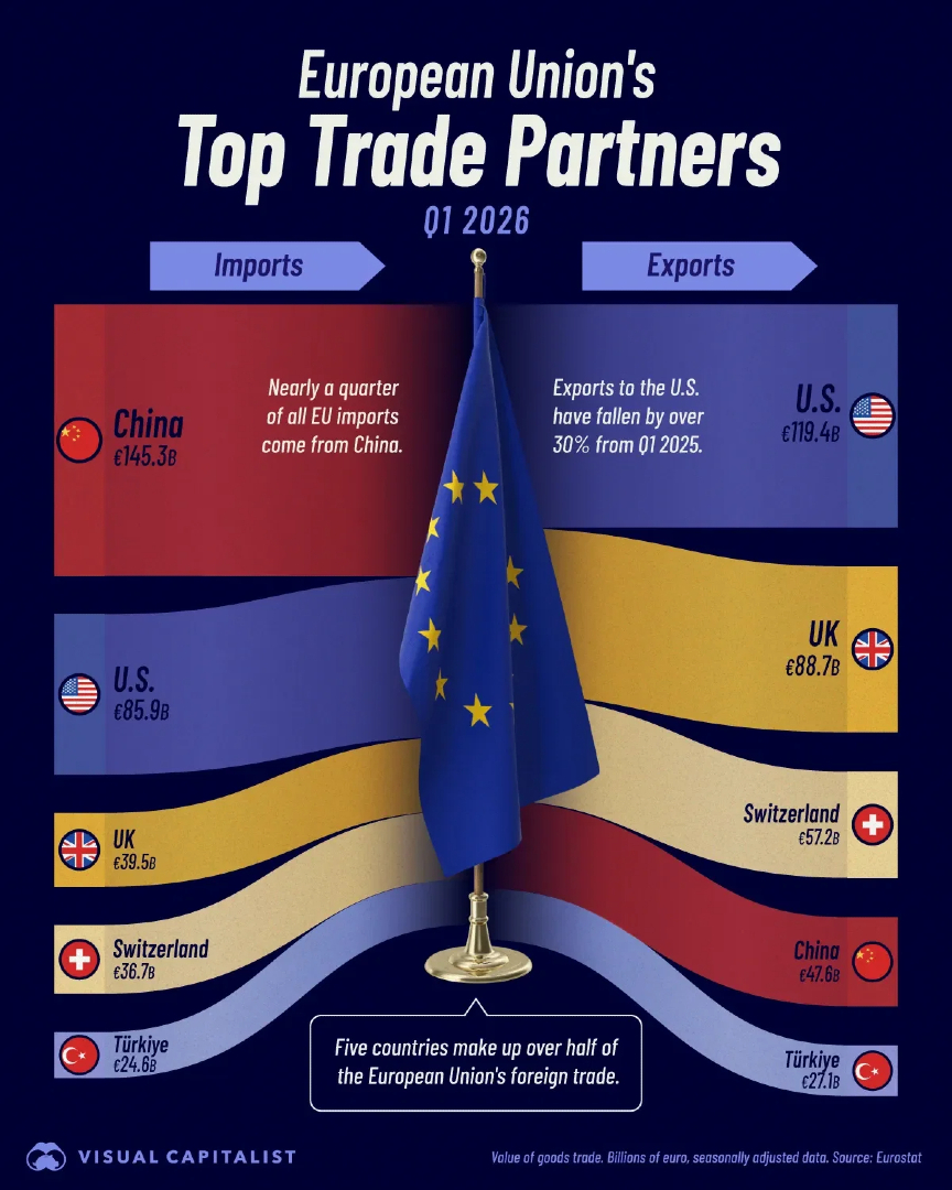 VoronoiApp's tweet photo. Who are the EU’s biggest trading partners in 2026? 🌍 

Visual Capitalist ranks the data: https://t.co/DGmIM9cmHh https://t.co/kJhtf5y8KZ