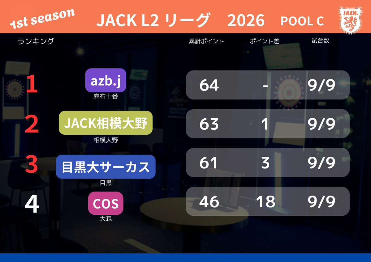 JTC_pdJACK's tweet photo. JACK【L2】LEAGUE 2026 1st Season
POOL-C リザルト ＆ MVP発表

MVP
山口 選手　55.2%
azb.j

鈴木 選手　58.3%
JACK相模大野

李 選手　71.4%
目黒大サーカス

金子 選手　43.1%
COS https://t.co/QOohO10zvr
