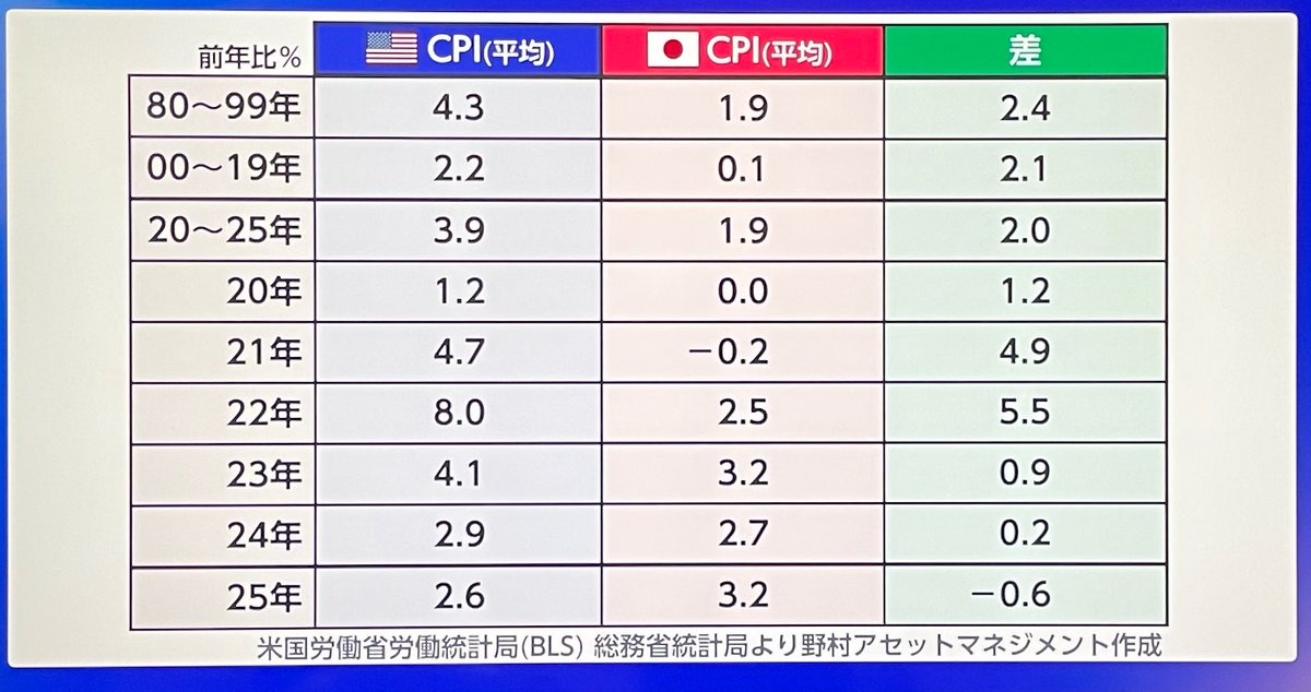SS49196700's tweet photo. 日米CPI📝 https://t.co/TqV9dLBptR