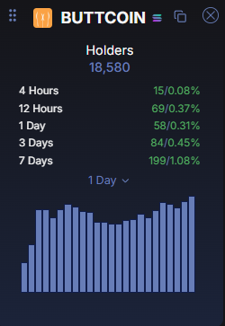pipistrello100's tweet photo. $buttcoin refuses to break the support despite some heave selling pressure these last few days 

holders keep growing

generational bottom on my buttcoin https://t.co/6PA2V3G3x0