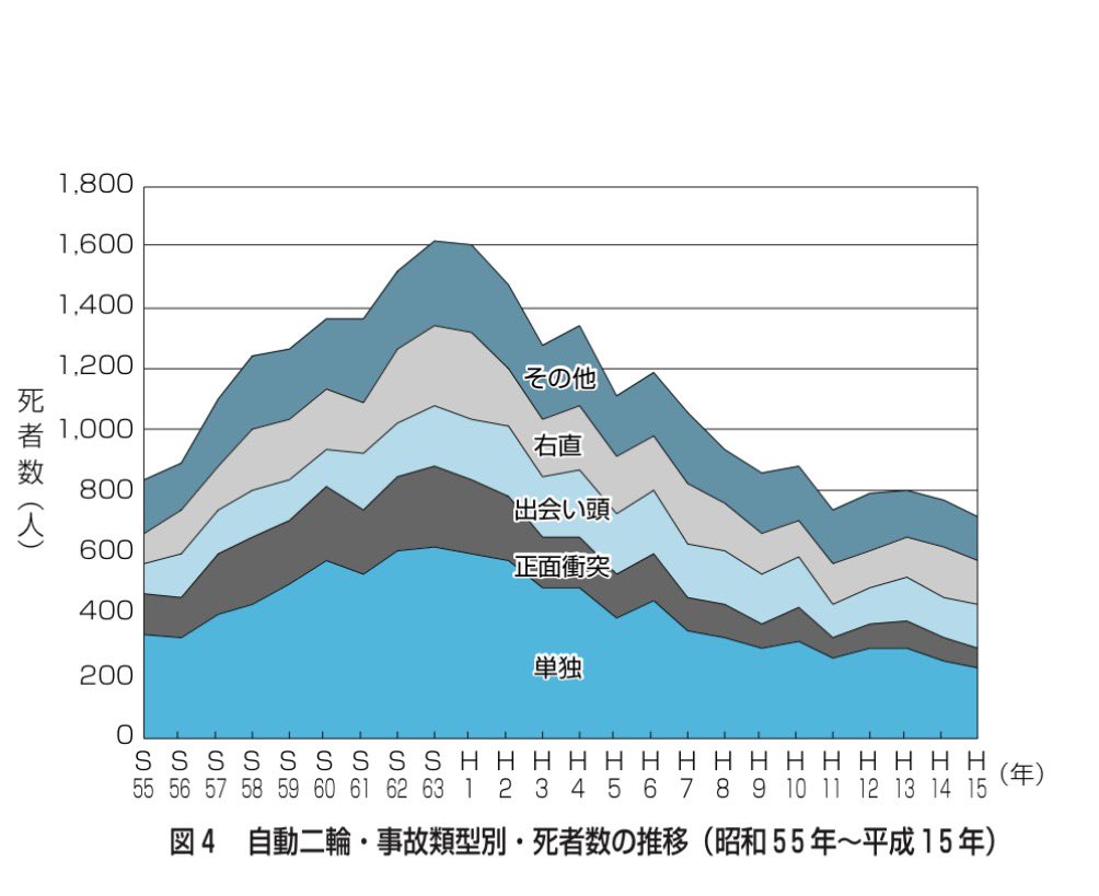 dingle_speed's tweet photo. 10年前はバイクの右直死亡事故は3日に1件くらいだったのか、最近は毎日何件もニュースで見るけど🤔
交通事故分析センター
https？://www.itarda.or.jp/contents/486/info52.pdf https://t.co/1W66Is75CH