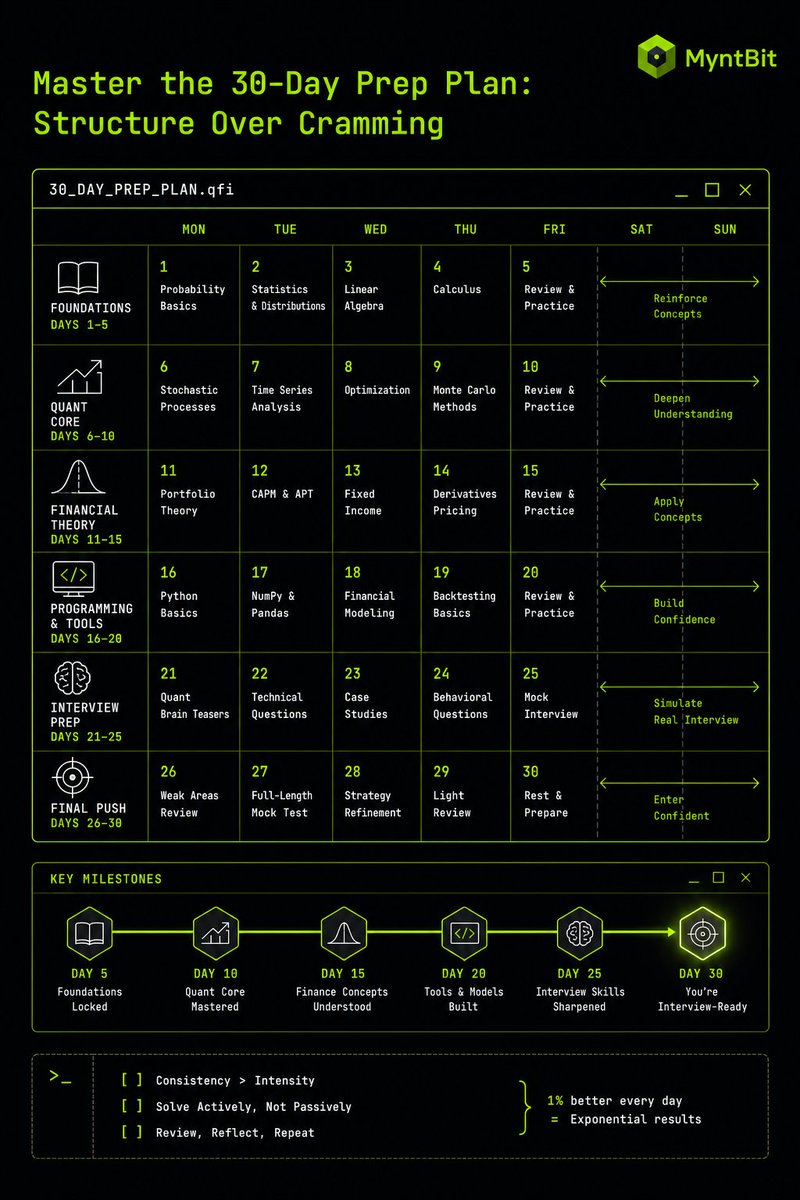 myntbit's tweet photo. 30-day quant interview prep works when you start with quote, skew, adverse selection, and inventory risk, then drill Jane Street, Citadel, and Two Sigma style questions. What would you practice first? https://t.co/FQZFrbOR2A
