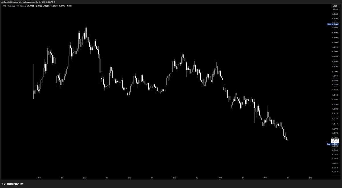 cryptostasher's tweet photo. hey @OasisProtocol.

is it you or is it binance? who is responsible for this scam?

$ROSE piece of 💩 project. https://t.co/fSj3W428Hn