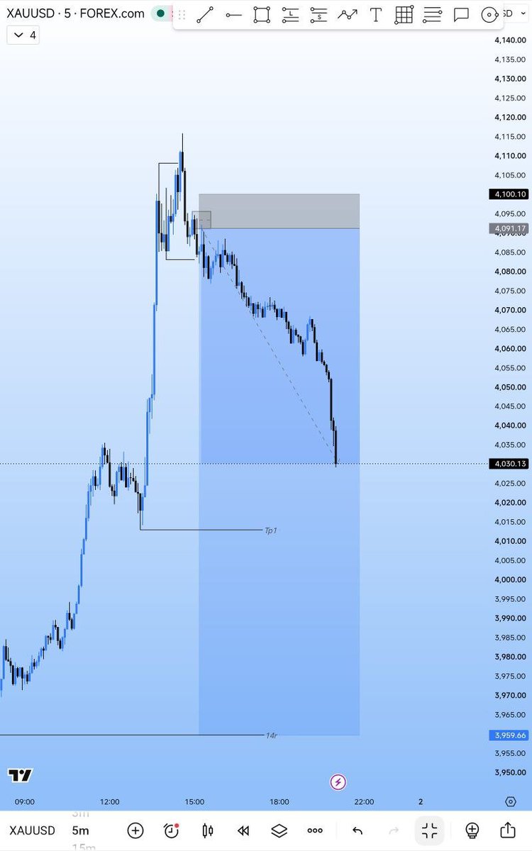 Chima_mcl's tweet photo. #XAUUSD ✔️

Nice Price Action there 

Motion ::: 🩵🚫✊🏻 https://t.co/Kn0cpEHLjv