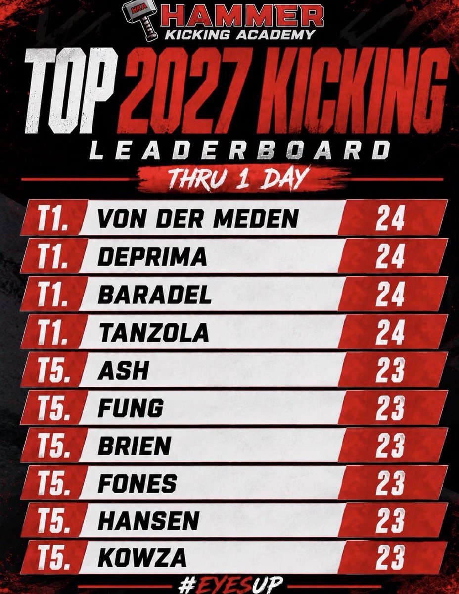 ltanzola2's tweet photo. Had an incredible time at Top40 this past week. I want to thank @HKA_Tanalski and his staff for putting on a great event. I charted perfectly on day 1. Here are 2 kicks from the live feed one from 50 and one from 48. 
@moorepete18 @Briggs_bourg @OneOnOneNJNYPA @FentressKicking @HermitsFootball @chillbelton @CoachMauriello @Coach_KQuinn @mylesonetwo @TylerColuccio