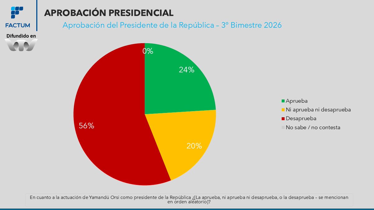 vtvnoticiasuy's tweet photo. Encuesta #Factum en @vtvnoticiasuy.
Aprobación Yamandú Orsi
🟢 24% aprueba.
🟡 20% ni aprueba ni desaprueba.
🔴 56% desaprueba. https://t.co/LkeK8ydkvu