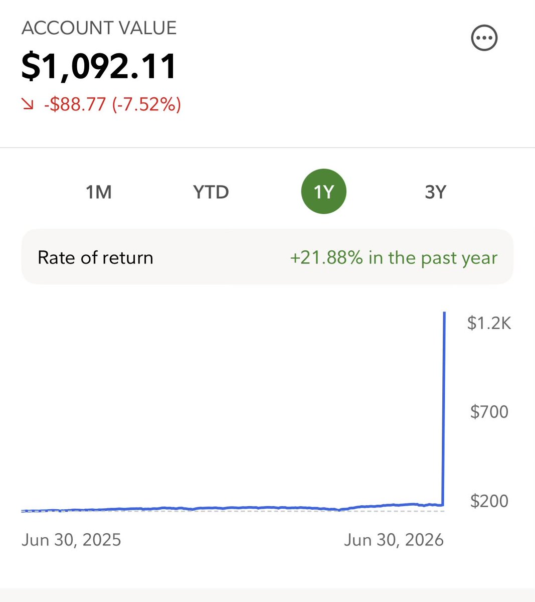 johnjeremih's tweet photo. Today I lost almost $90, I started trading stock yesterday.  I had it on a mutual funds on @Fidelity  and decided to take it out even though it gave me a 21.88% return. You will call me crazy but I just want to try and see if I can beat it. What do you think? https://t.co/czSOGUbdmj