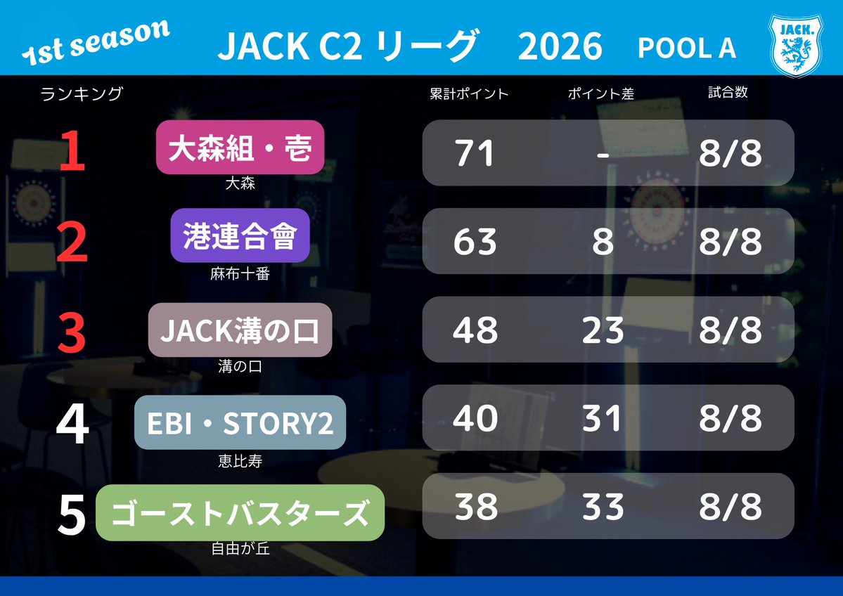 JTC_pdJACK's tweet photo. JACK【C2】LEAGUE 2026 1st Season
POOL-A リザルト ＆ MVP発表

MVP
宇津木 選手　80.0%
大森組・壱

宮崎 選手　72.1%
港連合會

小沼 選手　46.4%
JACK溝の口

鈴木 選手　62.9%
EBI・STORY2

増田 選手　60.0%
ゴーストバスターズ https://t.co/JDUXfOAPSp