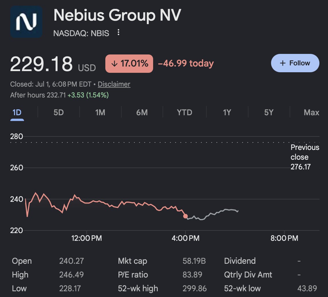 CKCapitalxx's tweet photo. $NBIS dropped 15% today because its biggest customer MIGHT someday compete with it. 

Meanwhile there are four or more customers fighting over every single GPU cluster $NBIS brings online. 

That is not my take, that is management on the last earnings call. Total power sold out again. Four plus bidders per cluster. The CEO has said the constraint on this business has never been demand, it is how fast they can physically build.

So look at what actually happened today. Bloomberg reported Meta is building a cloud business to sell its excess compute, and the whole neocloud group got hit, $NBIS down 17%, $CRWV down 15%. 

But $META is the same company that signed a five year deal with Nebius worth up to $27 billion in March, including $12 billion of dedicated next gen Vera Rubin capacity for 2027. 

Why would you pay a supplier $27 billion for future compute if you are swimming in spare capacity. The plans are early, could still change, and Meta itself has not confirmed anything.

And the business underneath the headline is absurd. Revenue up 684% last quarter. AI revenue up 841%. NVIDIA put $2 billion directly into the company and gave them supply priority on next-gen GPUs. Microsoft signed for up to $19 billion. 

They just joined the Nasdaq-100. Guidance points toward a $7 to $9 billion annualized run rate exiting the year, and they keep selling capacity before it is even built.

Still up around 150% this year even after today. The story did not change, the tape did.

Fear headline, sold out business, four buyers per cluster. I know which side of that I want to be on.