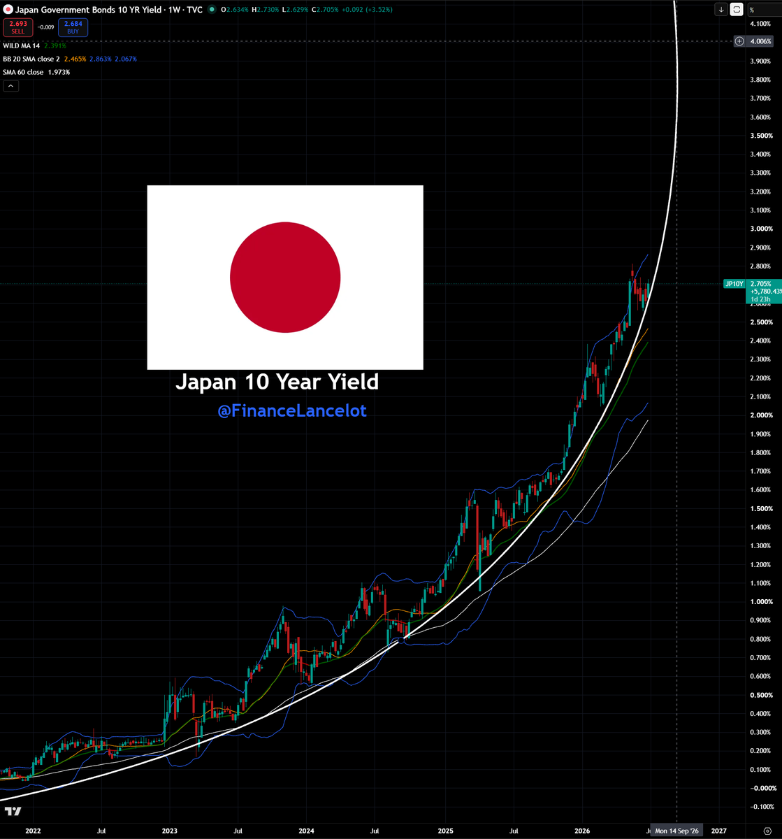 FinanceLancelot's tweet photo. The Japanese 10 year yield has begun breaking out and is about to go vertical.

This is the crisis phase where it could go from 2.7% to 4% in the next 60 days.

How will the Bank of Japan respond?
Selling U.S. Treasuries? https://t.co/MBTxcoB9BJ