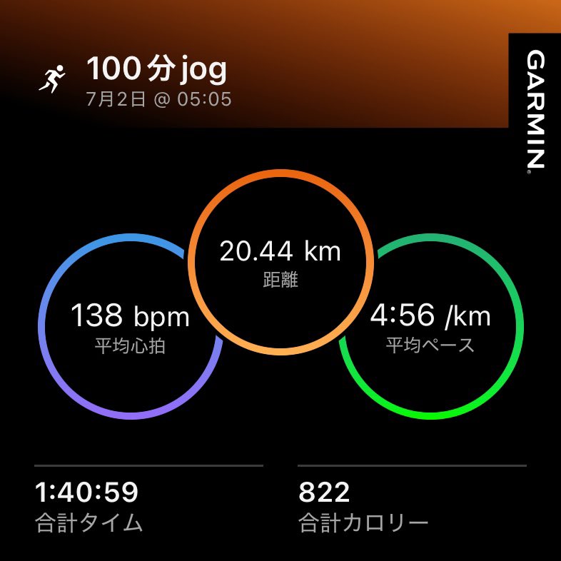 koya36271's tweet photo. 7/2(木)朝ラン🏃‍♂️
100分 jog 20.4km

おはようございます☂️
雨まじりで涼しい朝でした。
昨日LT走をした疲労感はほとんどなく、今日は心拍を上げないことを意識して淡々と走りました。

以前はポイント練習の翌日は脚が重くなることが多かったですが、少しずつ回復力もついてきた気がします😊

#朝ラン #ランニング #回復ラン #北海道マラソン