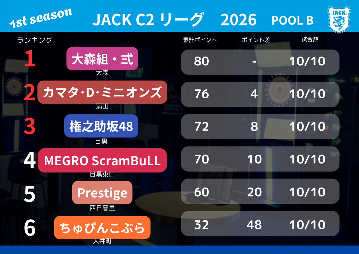JTC_pdJACK's tweet photo. JACK【C2】LEAGUE 2026 1st Season
POOL-B リザルト ＆ MVP発表

MVP
武藤 選手　83.3%
大森組・弐

鈴木 選手　73.2%
カマタ・D・ミニオンズ

坂本 選手　73.4%
権之助坂48

芹澤 選手　70.5%
MEGURO ScramBuLL

山岸 選手　54.9%
Prestige

浅香 選手　27.0%
ちゅぴんこぶら https://t.co/gzSgW0aACr