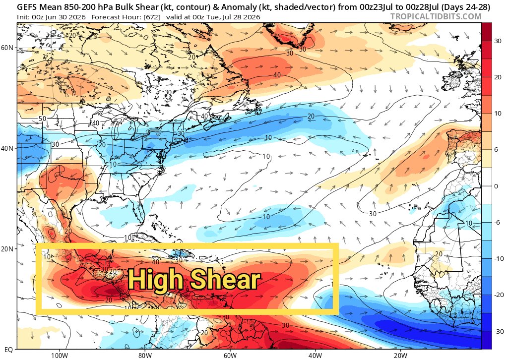 TropicalTidbits's tweet photo. As we enter July, models anticipate the Atlantic to remain generally quiet hurricane-wise. El Niño is dominating the current and forecast conditions in the tropical Atlantic, manifesting as high shear in the Caribbean and less thunderstorm activity than normal.

By contrast, the eastern Pacific is expected to spring to life, supported by the El Niño background state. Watch the continuous cyclone activity (orange blobs) in this 35-day GEFS forecast, versus the rather docile Atlantic.

We can't guarantee no Atlantic storms in July, especially with the always-present risk of so-called "home grown" development along old cold fronts that drape across the SW Atlantic and Gulf region. But things seem likely to stay in check for a while.