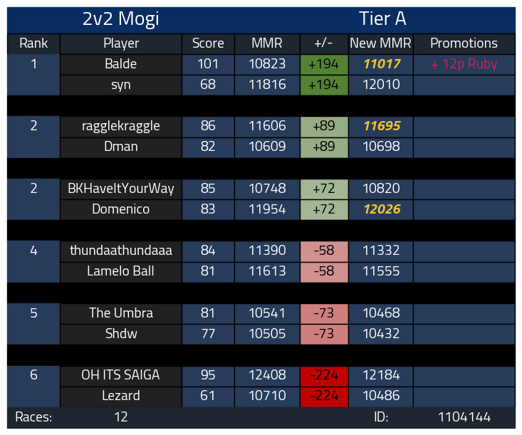 jandromkw's tweet photo. Después de haber perdido el Rubí en la season 2, bajar a platino y dejarlo en 9.7k, he vuelto a conseguirlo en la season 3 y mucho antes de lo que me esperaba. 
Toca seguir jugando para llegar a tener el nivel para poder mantenerme que es el principal objetivo de esta season. https://t.co/qjDz0emLOz
