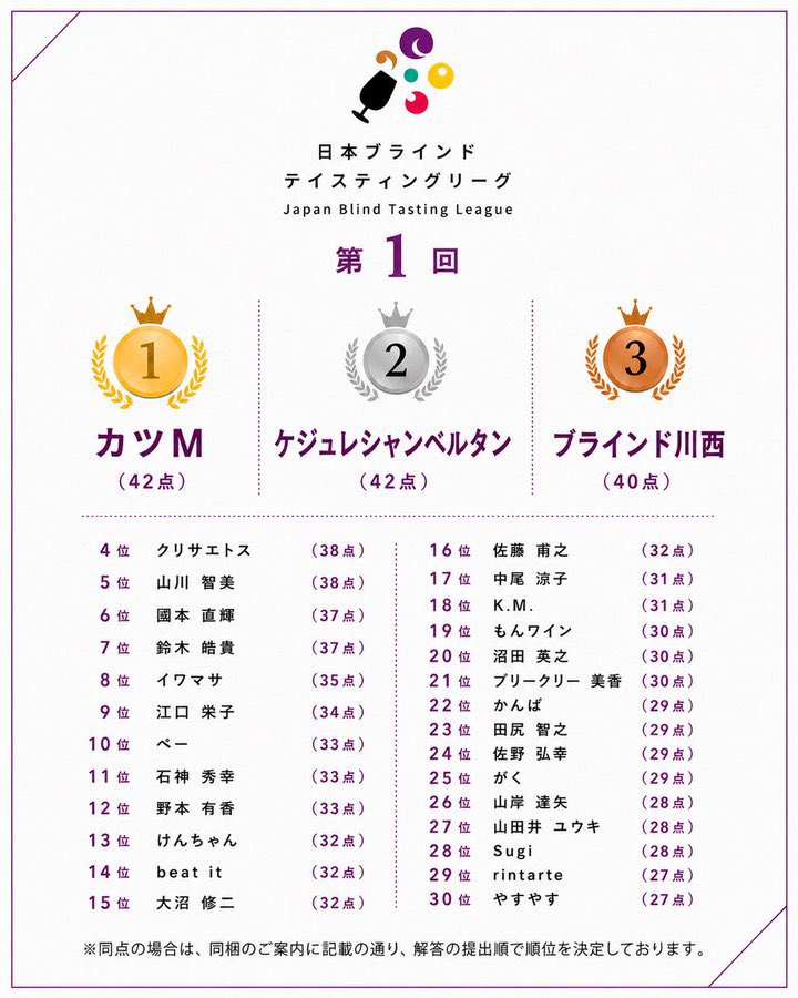 kyoqoxc's tweet photo. 3位でした！びっくり
ブラインドテイスティングリーグ
年間チャンピオン目指します💪 https://t.co/ZlpeoHj8WO
