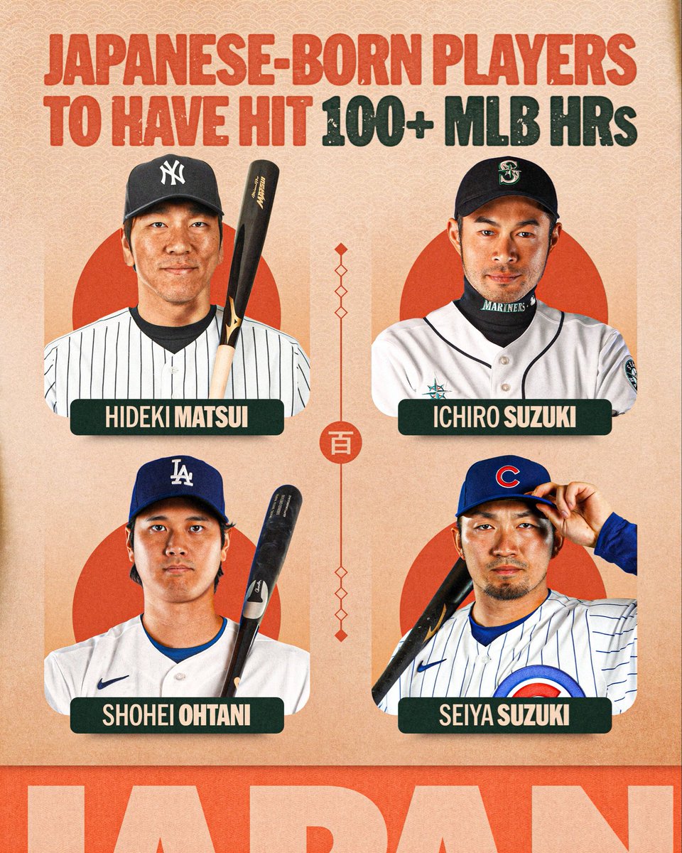 30R9gmaMUy3guDJ's tweet photo. 鈴木誠也がメジャー通算100号HR！
日本人4人目の快挙🔥
↓
【日本人100号HR達成者】
・大谷翔平
打率.283  298本塁打 719打点 OPS.956
・松井秀喜
打率.282  175本塁打 760打点 OPS.822
・イチロー
打率.311  117本塁打 780打点 OPS.757
・鈴木誠也
打率.269  100本塁打 338打点 OPS.818

📷@MLB https://t.co/lSVA1WXHgr