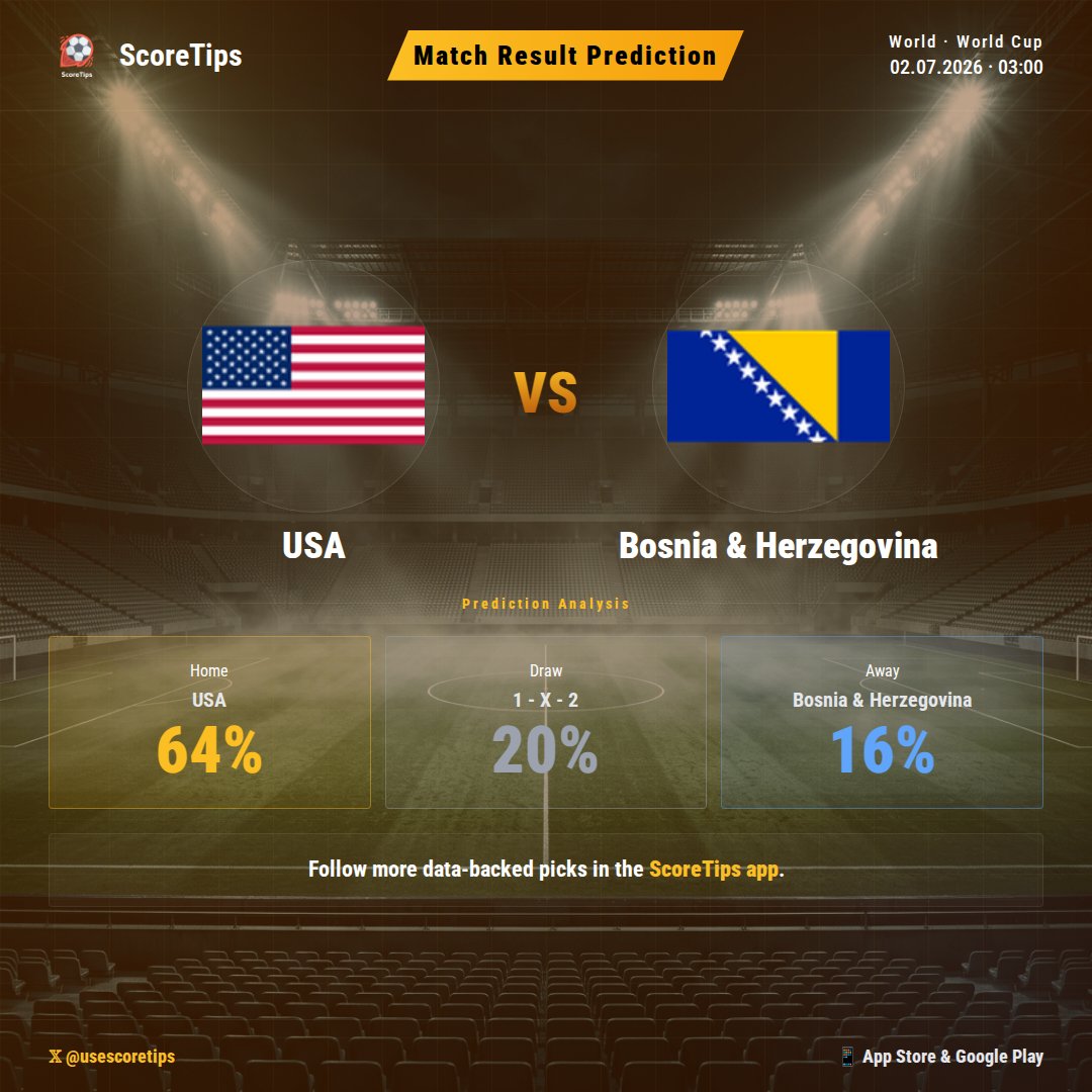 usescoretips's tweet photo. World Cup action: USA vs Bosnia & Herzegovina!
Our ScoreTips analysis indicates a strong likelihood of a home victory tonight, standing at 64%.
For all the expert insights and match predictions, get the ScoreTips app now! π
#ScoreTips #Football #USABOS #USA #BosniaHerzegovina https://t.co/jBQQDBK5wv