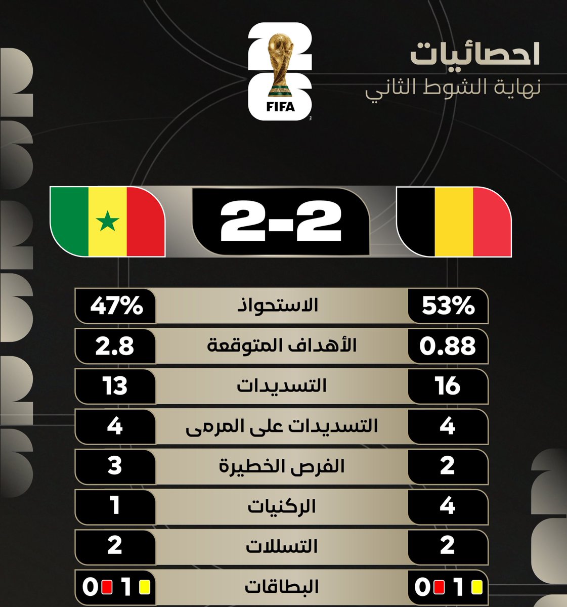 WAILALGMILI's tweet photo. 📊 احصائيات نهاية الشوط الثاني

#بلجيكا_السنغال https://t.co/XIGLXUXiuo