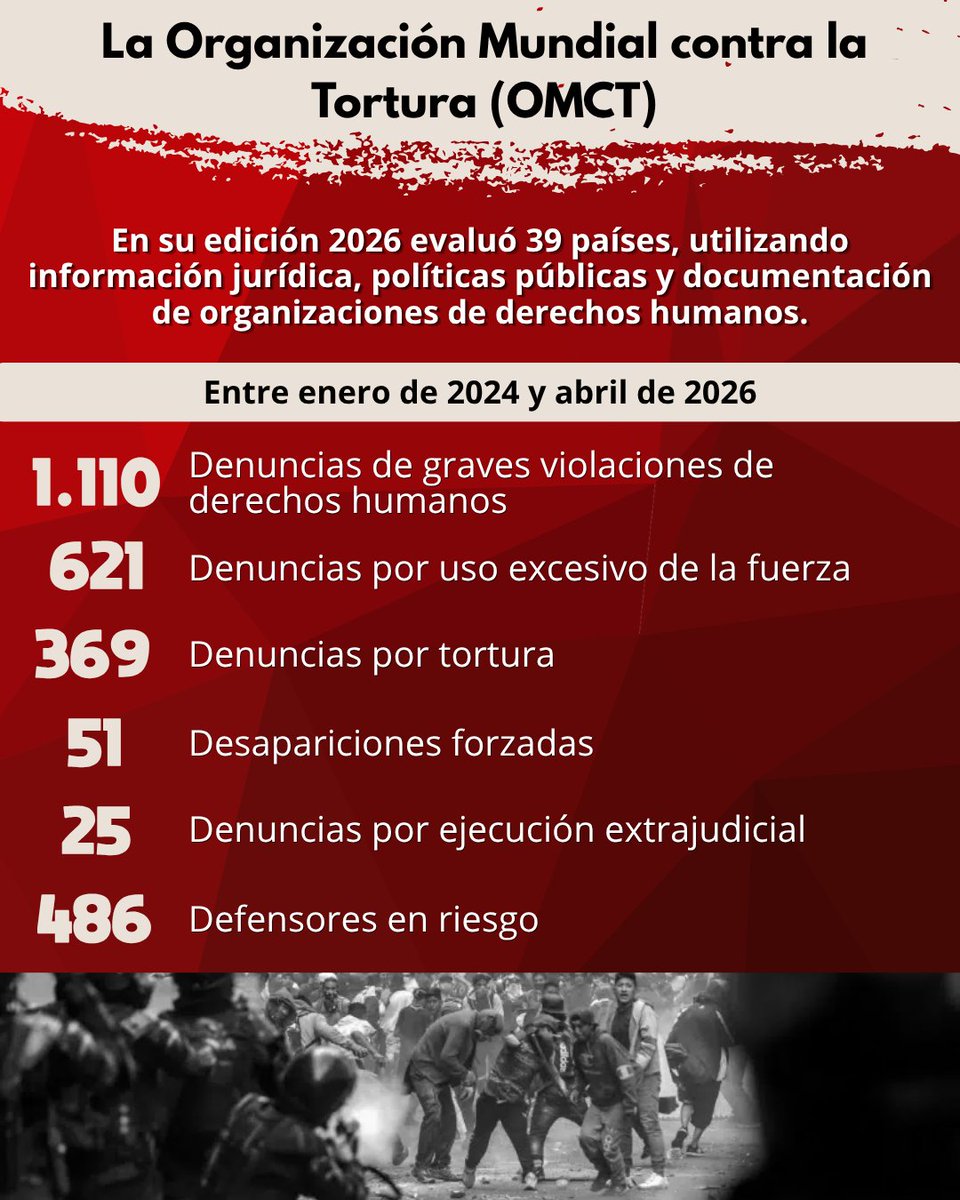 inredh1's tweet photo. #ÍndiceGlobalDeTortura | 🇪🇨 Ecuador ingreso por primera vez a la categoría de alto riesgo del Índice Global de Tortura publicada por la Organización Mundial Contra la Tortura (OMCT).

El ingreso de Ecuador a esta categoría es el resultado del deterioro de los derechos humanos y las consecuencias de las políticas de militarización que se asocia con el Plan Fénix y el estado de excepción que inició en 2024.

Este resultado enciende las alarmas para que el Estado ecuatoriano adopte medidas para prevenir la tortura y asegurar la protección de la dignidad humana. 🆘