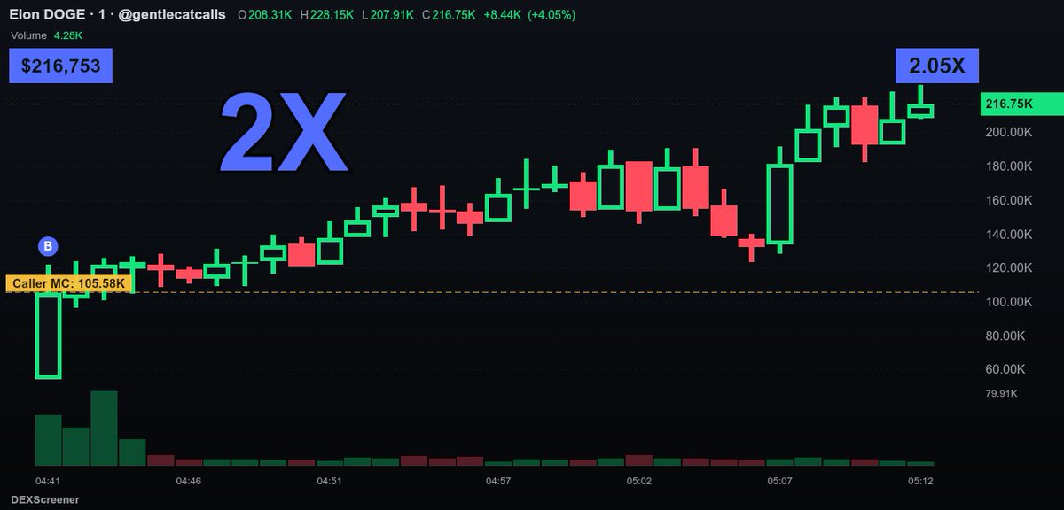 brandzzaz's tweet photo. $Elon DOGE crossed 2X

106K → 230K

Slow grind → loud breakout.

link's in the first comment

CA: $Elon DOGE https://t.co/lhPdpYZIuI