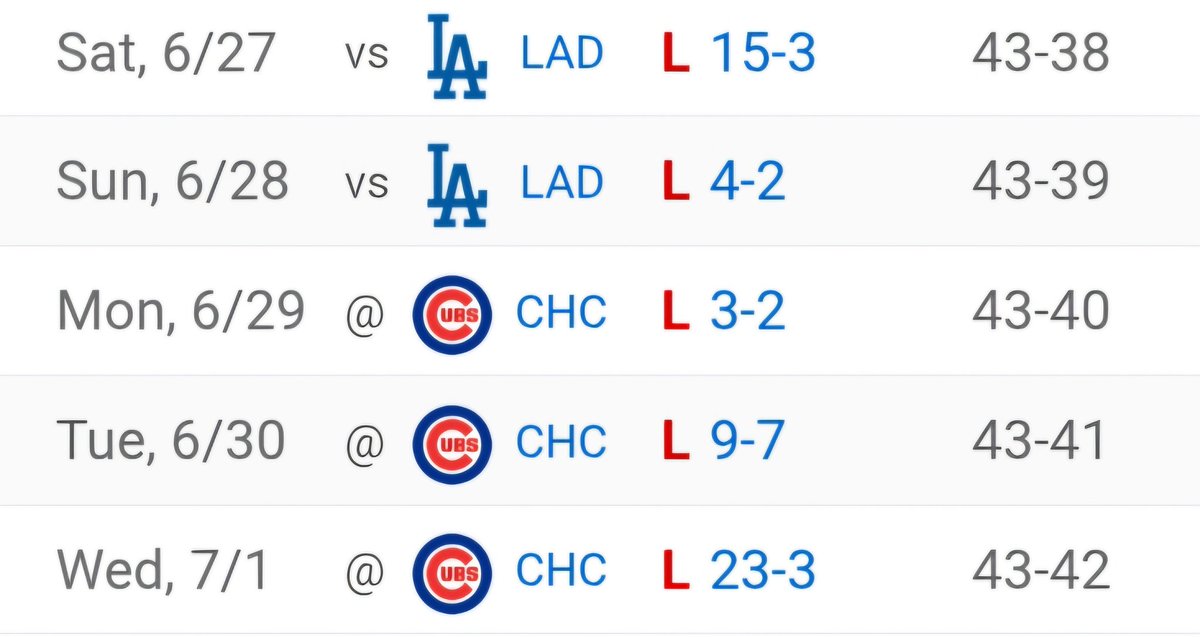JPL92's tweet photo. Hottest team in baseball just gave up 54 runs in their last 5 games 🤣😂😭 https://t.co/e1zWg7yaRV