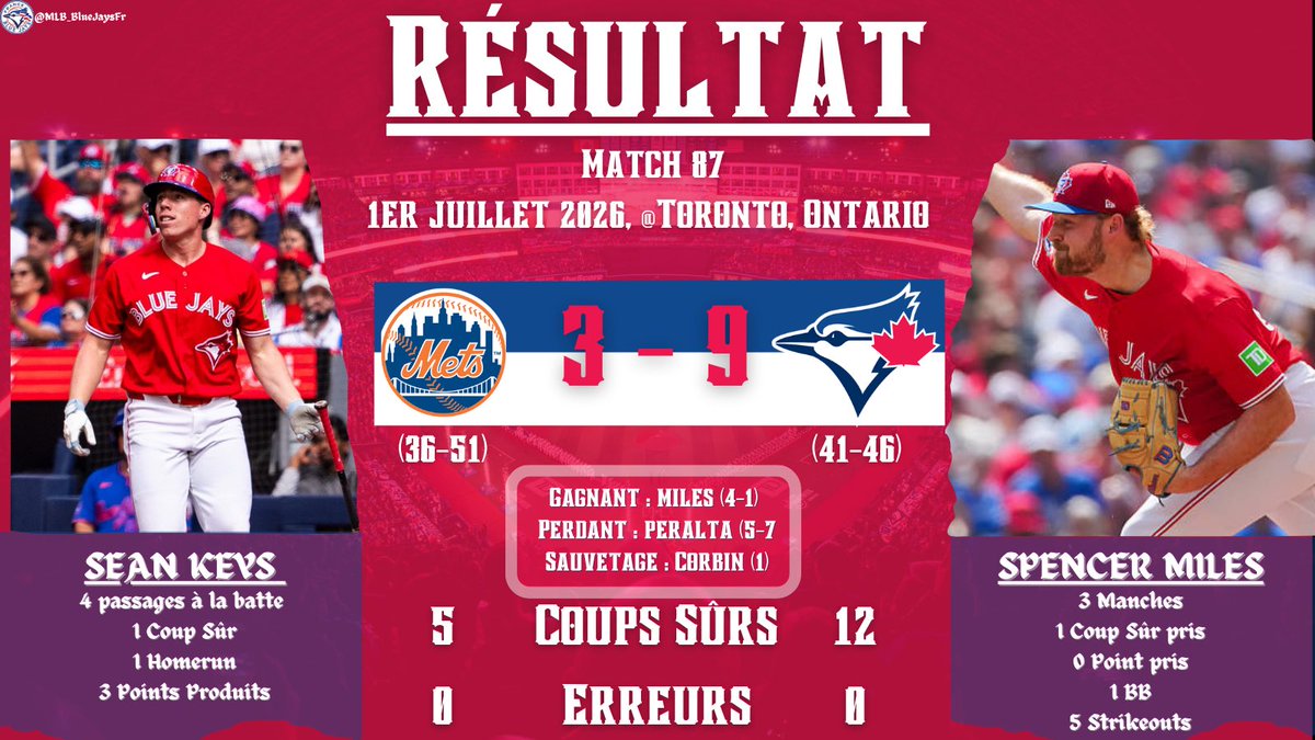MLB_BlueJaysFR's tweet photo. ✅Victoire !
Série gagnée 2-1
⚾️ Le relais Fisher / Miles est parfait
Corbin prend 2 HR mais a bien paru durant 3 des 5 manches
🎉Keys tape son 1er HR en carrière
💪L’attaque a fait honneur au Canada Day : 2 grosses manches de 4 points ponctuées de HR
#BlueJays50 #FrMLB https://t.co/jtRxiZEDCu