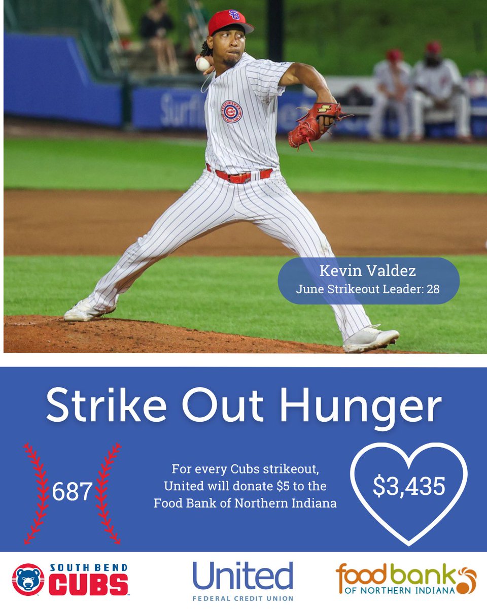 UnitedFCU's tweet photo. ⚾ 687 strikeouts = $3,435 donated 💙

The Strike Out Hunger campaign is making a difference!

Every K = $5 to @foodbankofni
Proud to partner with @SBCubs

235 strikeouts in June
🔥 Kevin Valdez led with 28 https://t.co/Cd706WedCZ