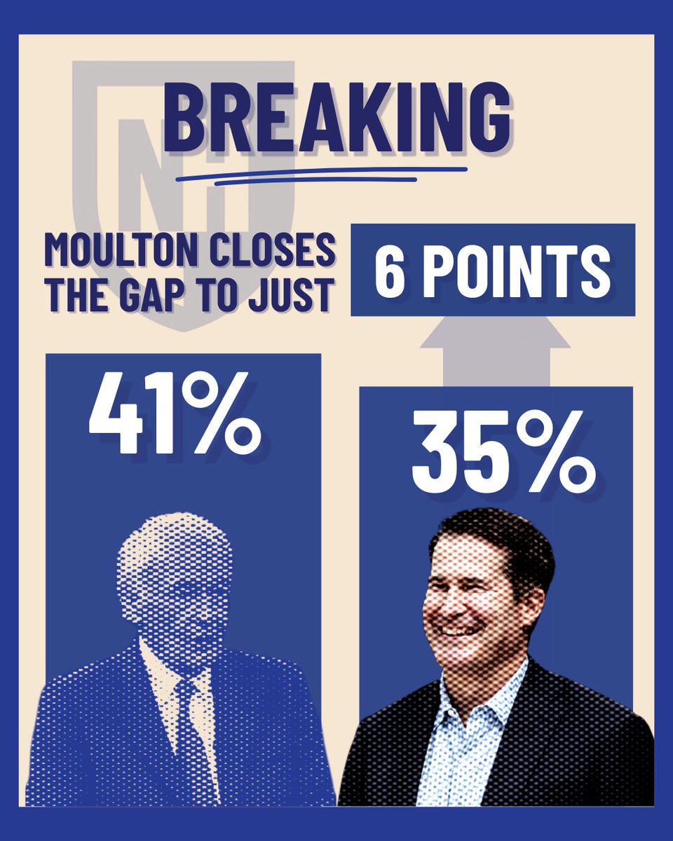sethmoulton's tweet photo. A new poll released last night by the University of New Hampshire confirms the results from the last Emerson poll - Seth has moulmentum. Voters are rallying behind a new generation of leadership! https://t.co/NNXCUSsRD0
