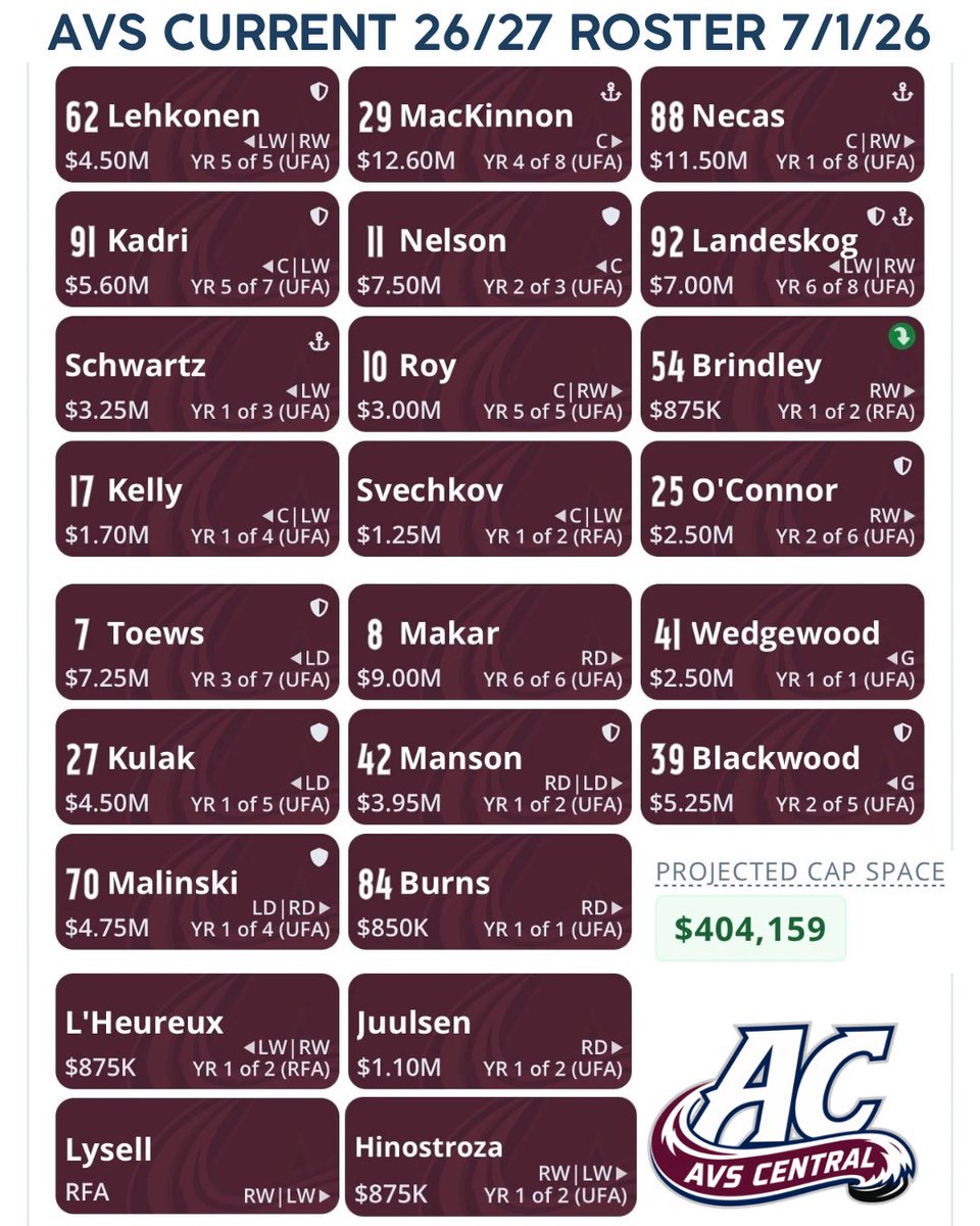 AVSCentralMedia's tweet photo. @evanrawal I have him plugged as a 13th F/AHL Vet! If he starts taking time from guys like Svechkov or L’Heureux, we have a problem! https://t.co/KCxAUDifgZ