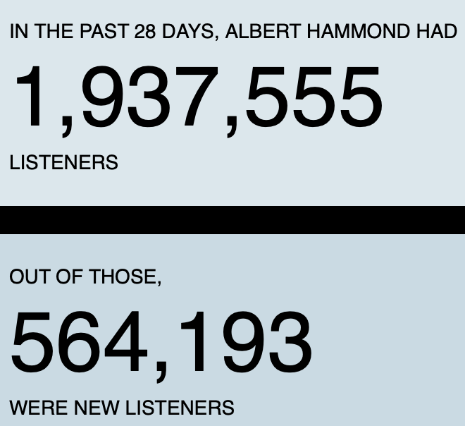 alberthammond's tweet photo. Welcome to all our new listeners! #AlbertHammond #Spotify #spotifyartist #SpotifyPlaylist #SpotifyWrapped https://t.co/uWL7welgEw