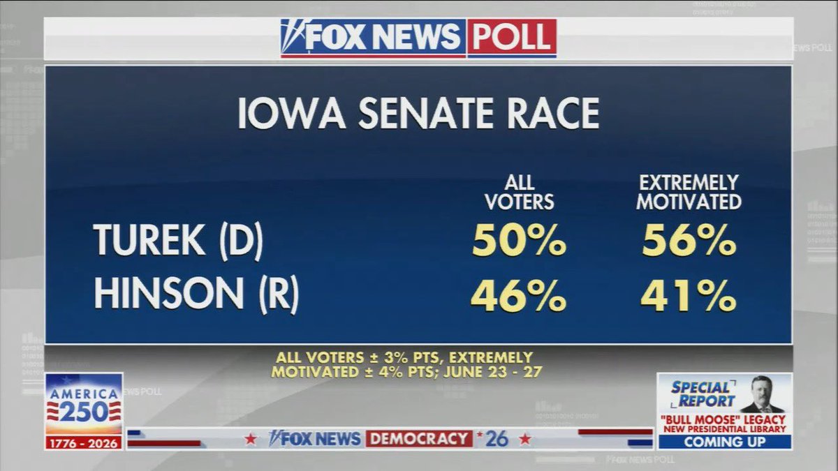 Acyn's tweet photo. New FOX Polls:

IOWA: 
ALL VOTERS: TUREK 50% HINSON 46% 
EXTREMELY MOTIVATED: TUREK 56% HINSON 41%

GEORGIA: 
ALL VOTERS: OSSOFF 56% COLLINS 43%
EXTREMELY MOTIVATED: OSSOFF 55% COLLINS 44% https://t.co/88PbhbQXX5